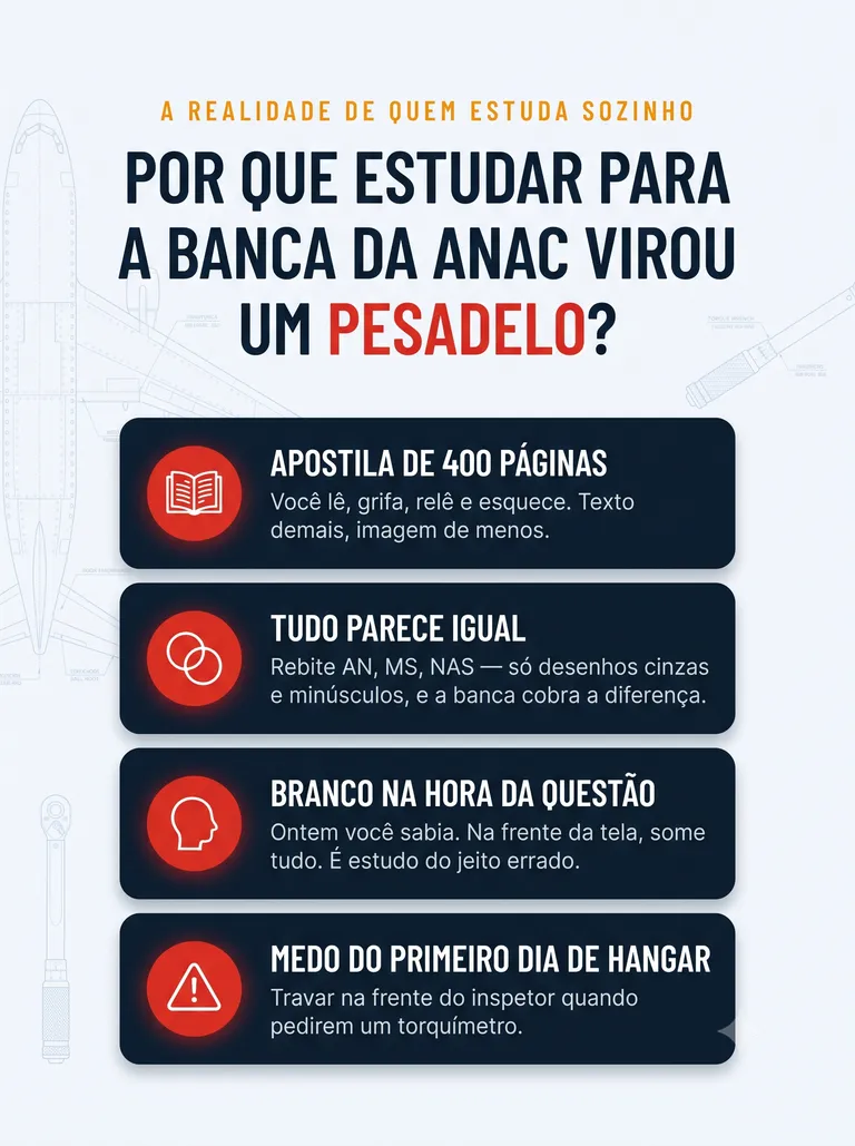 Por que estudar para a banca da ANAC virou um pesadelo? Apostila de 400 páginas: você lê, grifa, relê e esquece — texto demais, imagem de menos. Tudo parece igual: rebite AN, MS, NAS são só desenhos cinzas e minúsculos, e a banca cobra a diferença. Branco na hora da questão: ontem você sabia, na frente da tela some tudo — é estudo do jeito errado. Medo do primeiro dia de hangar: travar na frente do inspetor quando pedirem um torquímetro.